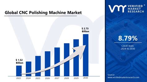 cnc polishing machine market share|CNC Polishing Machines Market Size, Share, Growth .